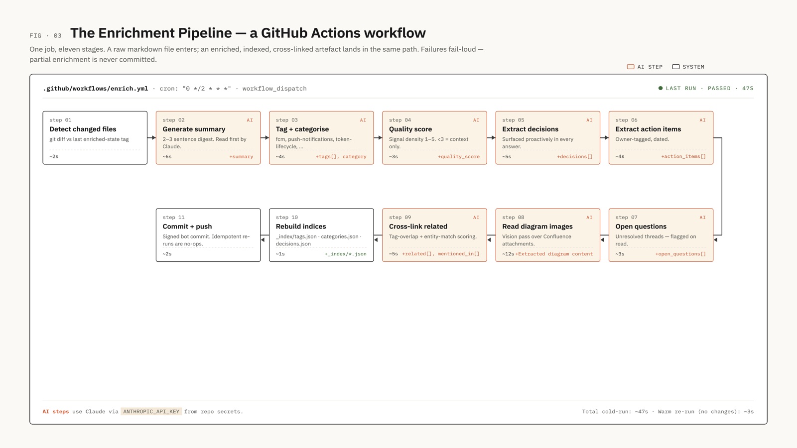 The enrichment pipeline — a GitHub Actions workflow with eleven steps, all AI-assisted, idempotent re-runs; cold run ~47s, warm re-run (no changes) ~3s
