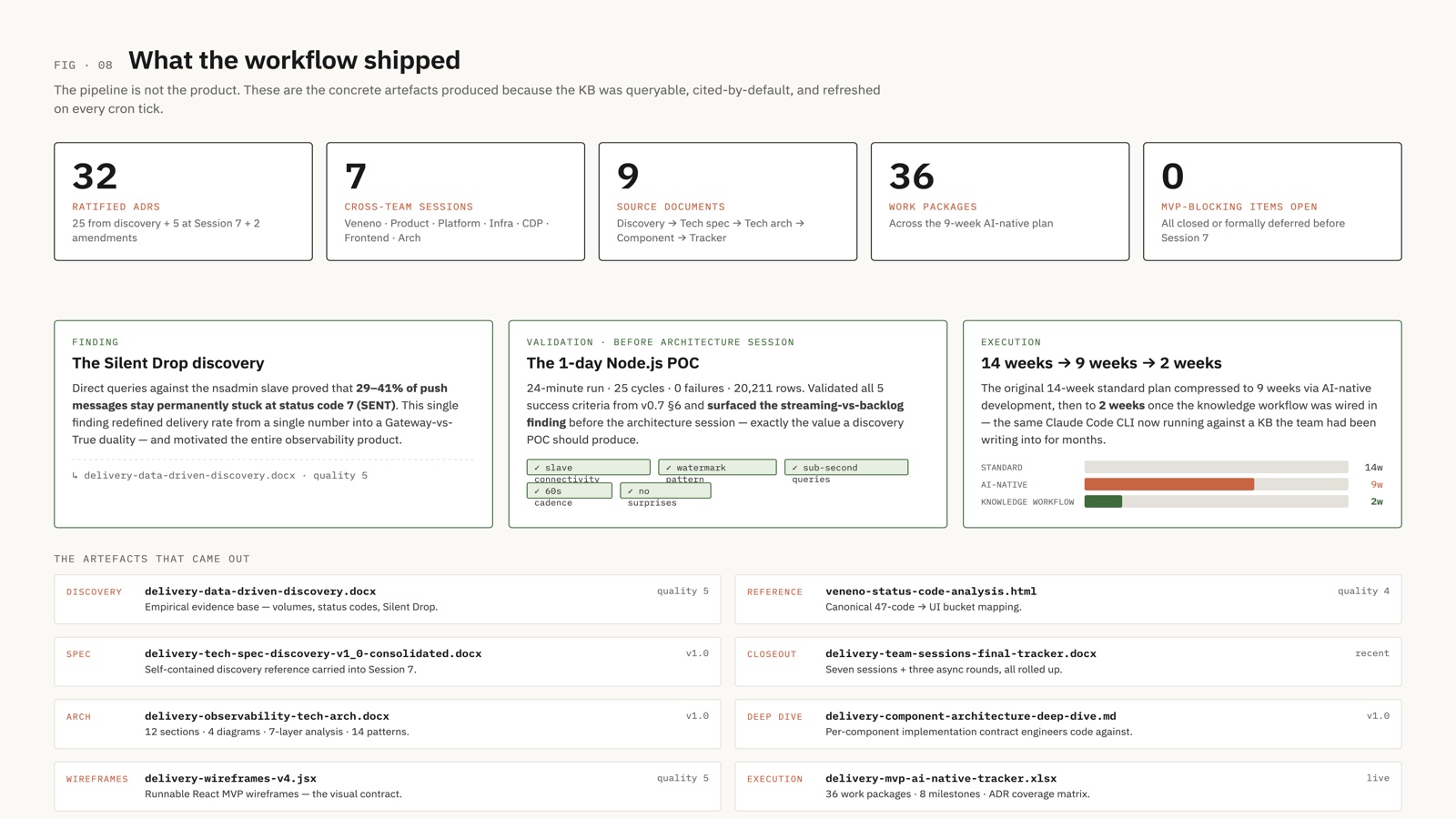 What the workflow shipped — 32 ADRs, 7 cross-team sessions, 9 source documents, 36 ADRs reviewed for the 9-week execution plan, 0 blocking items open