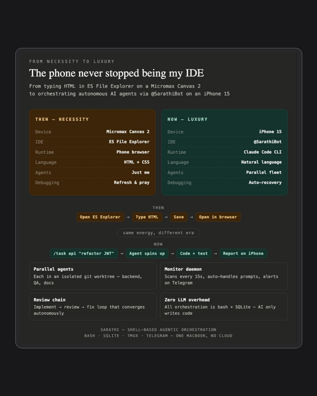From necessity to luxury — the phone never stopped being my IDE: from typing HTML in ES File Explorer on a Micromax Canvas 2, to orchestrating a parallel fleet of agents via @SarathiBot on an iPhone 15. Same energy, different era.