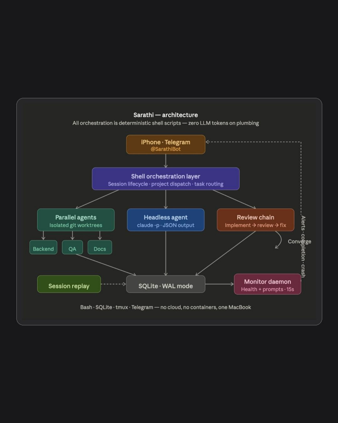 Sarathi architecture — iPhone · Telegram (@SarathiBot) → a shell orchestration layer (session lifecycle, project dispatch, task routing) → parallel agents in isolated git worktrees (backend / QA / docs), a headless agent (claude -p), and the implement → review → fix chain; everything lands in SQLite (WAL mode), and a monitor daemon handles health and prompts every 15s. Bash · SQLite · tmux · Telegram — no cloud, no containers, one MacBook.