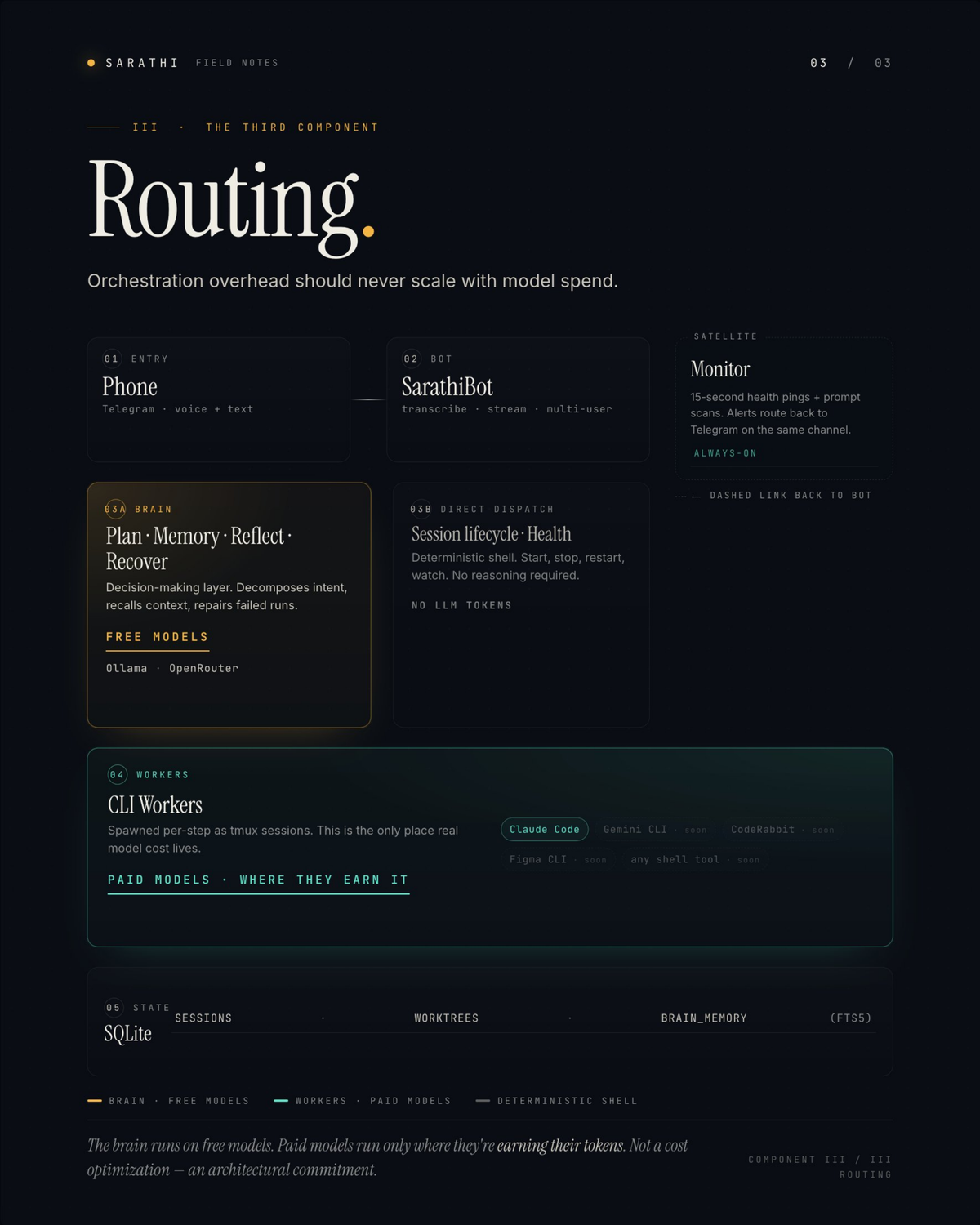 Routing — the third component. The brain (plan · memory · reflect · recover) runs on free models (Ollama · OpenRouter); a deterministic shell handles session lifecycle and health with no LLM tokens; paid models run only inside the CLI workers — Claude Code today, with Gemini, CodeRabbit, and Figma CLIs next — where they earn it. State lives in SQLite: sessions, worktrees, brain_memory (FTS5).